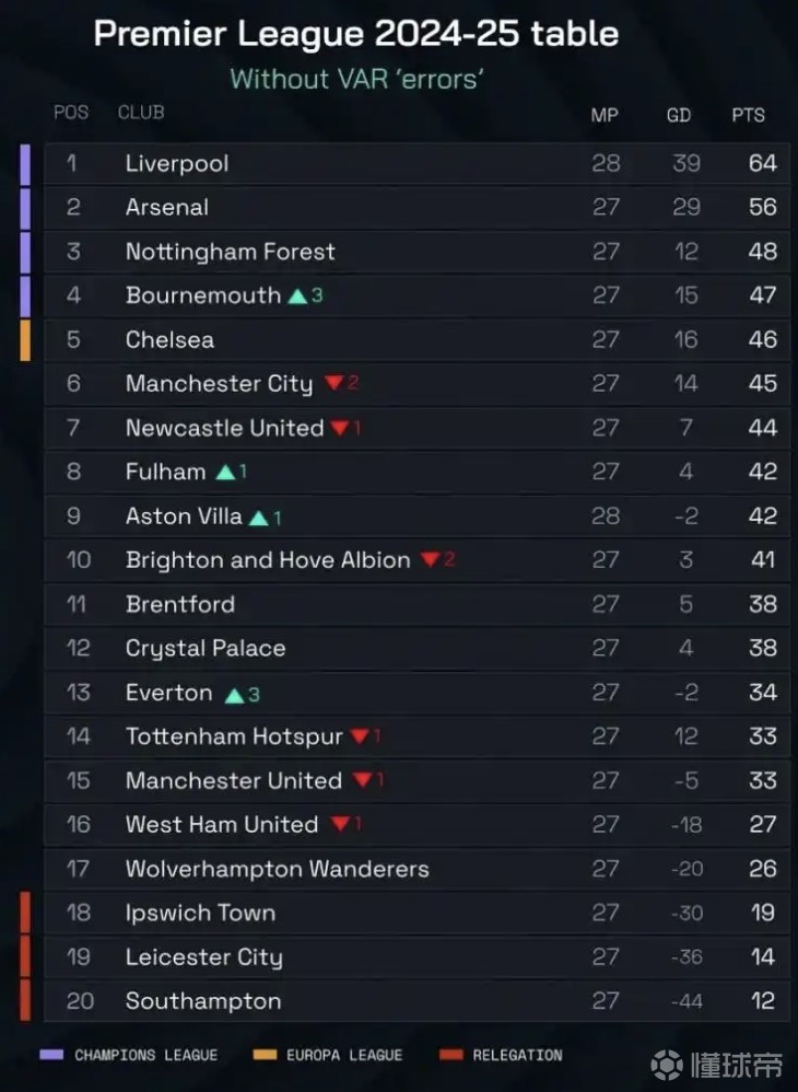 曼城豪取五连胜,领跑英超积分榜 曼城豪取五连胜,领跑英超积分榜