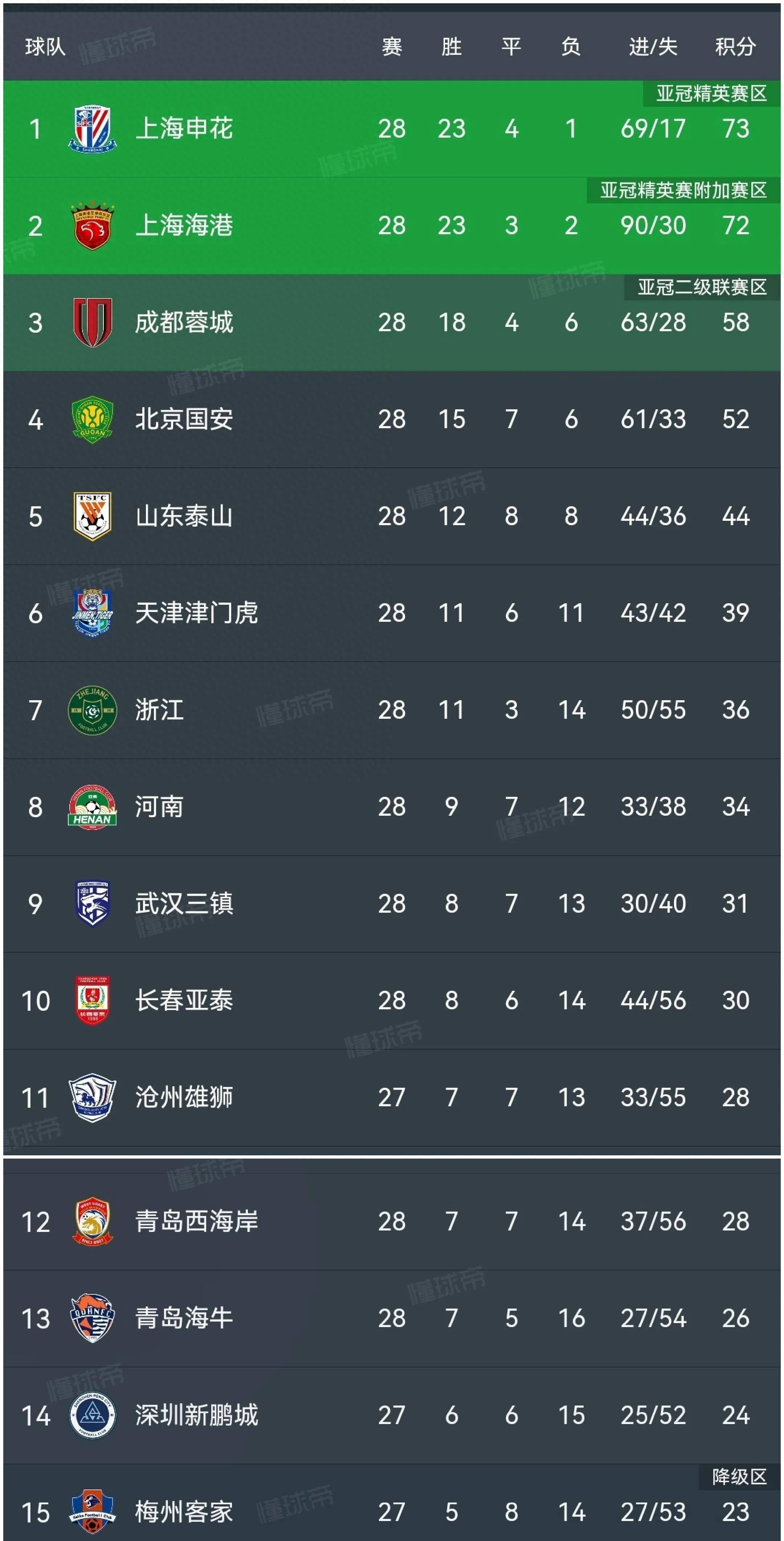 国安主场大胜,保持不败势头持续领跑积分榜的简单介绍 国安主场大胜,保持不败势头持续领跑积分榜的简单介绍