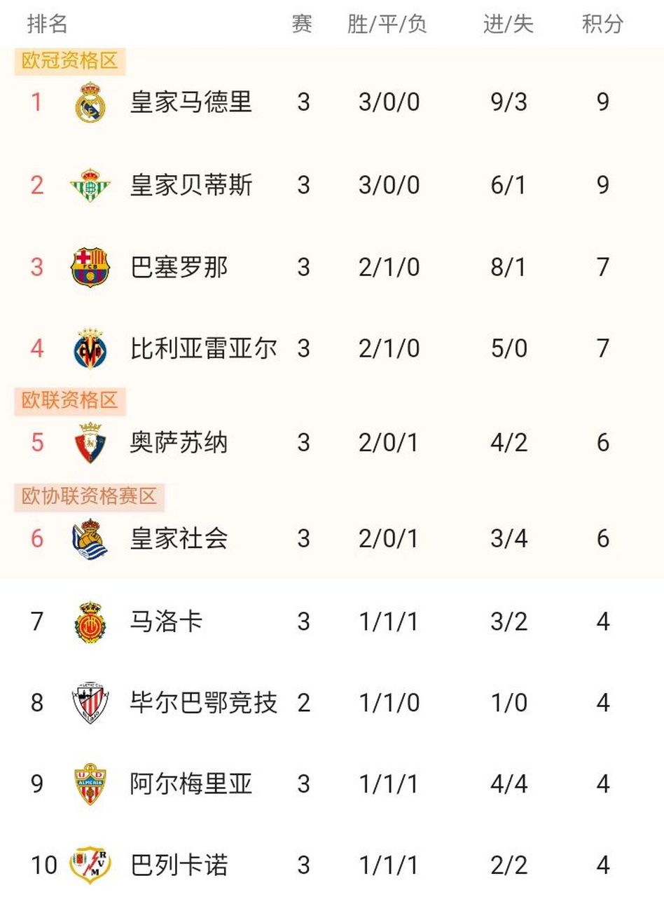 包含马竞主场战平比利亚雷亚尔,积分榜略微落后的词条 包含马竞主场战平比利亚雷亚尔,积分榜略微落后的词条