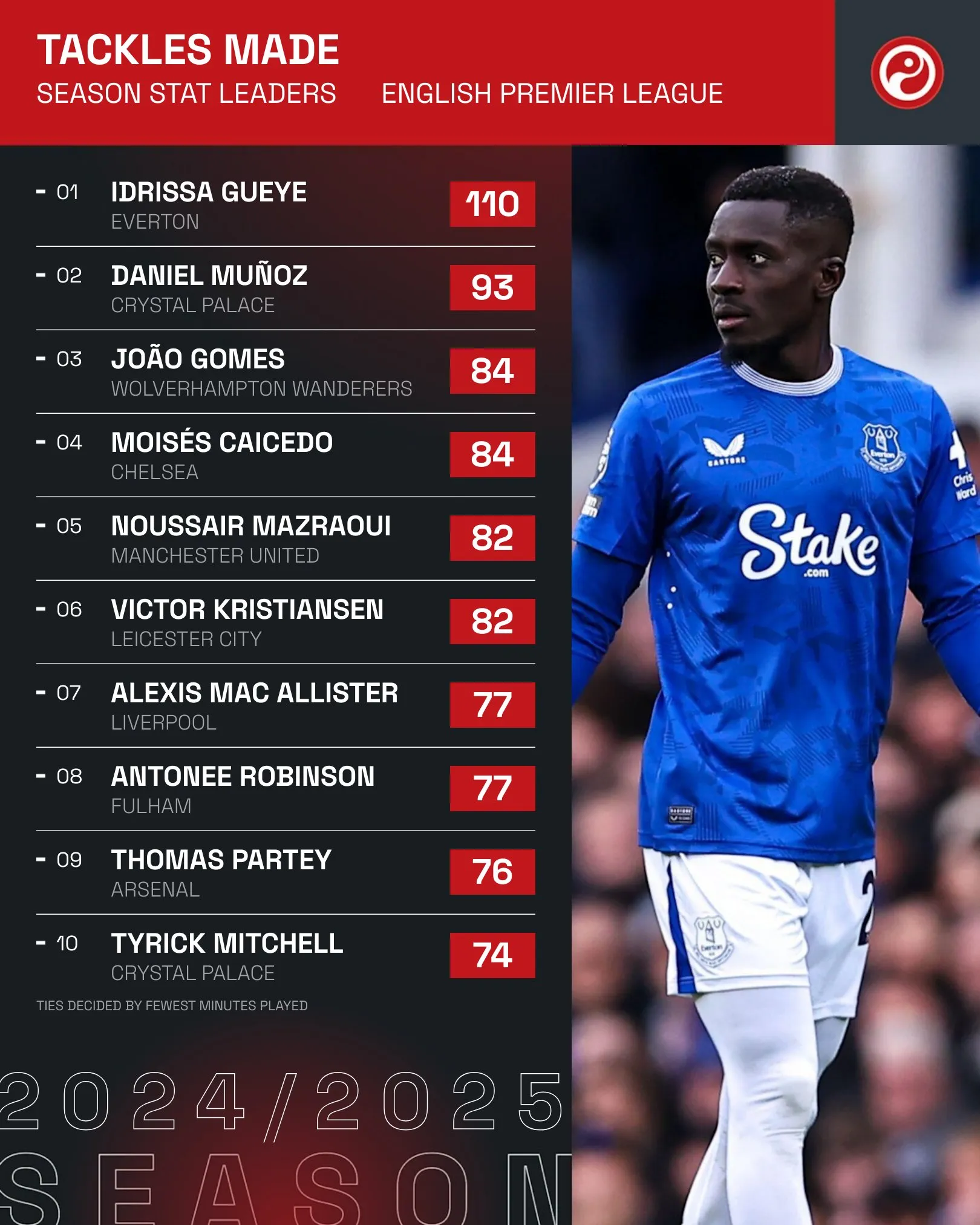 切尔西继续领跑,杀入英超前四 切尔西继续领跑,杀入英超前四