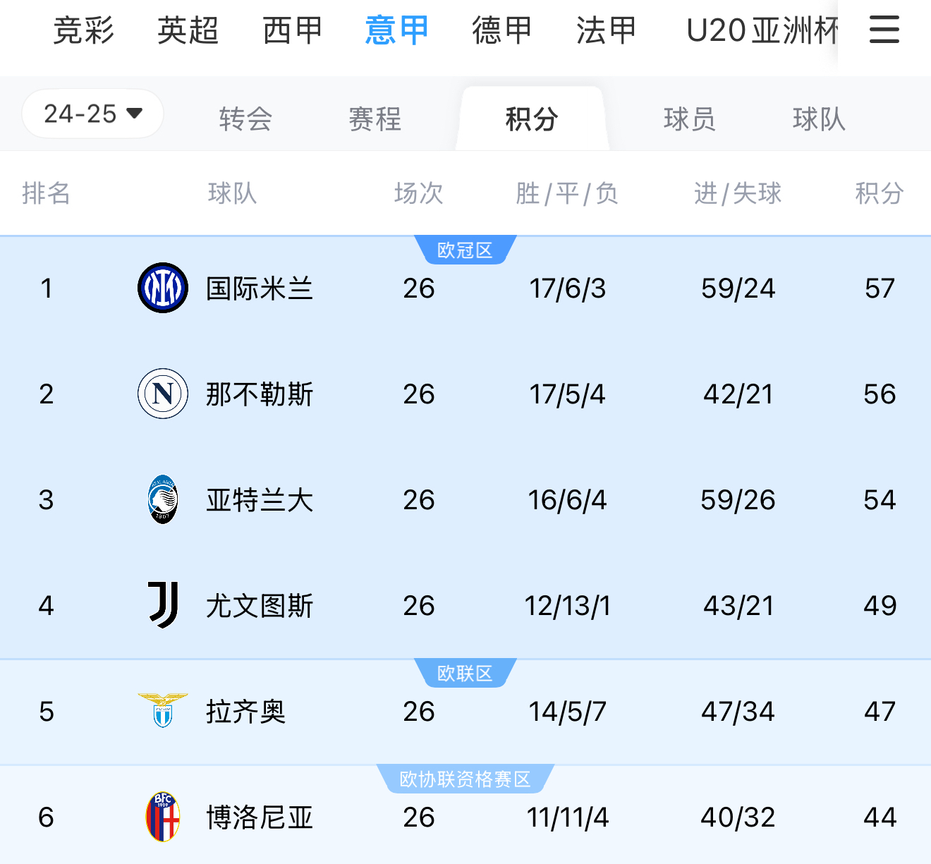 最新西甲：国米不敌詹姆斯，排名变化