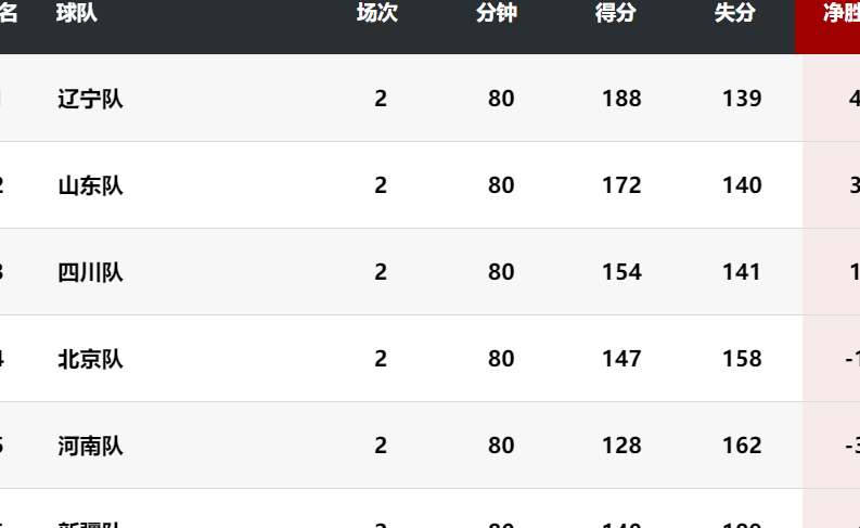 九游娱乐app下载-亚洲篮球职业联赛积分榜揭晓，球队排名有变化的简单介绍