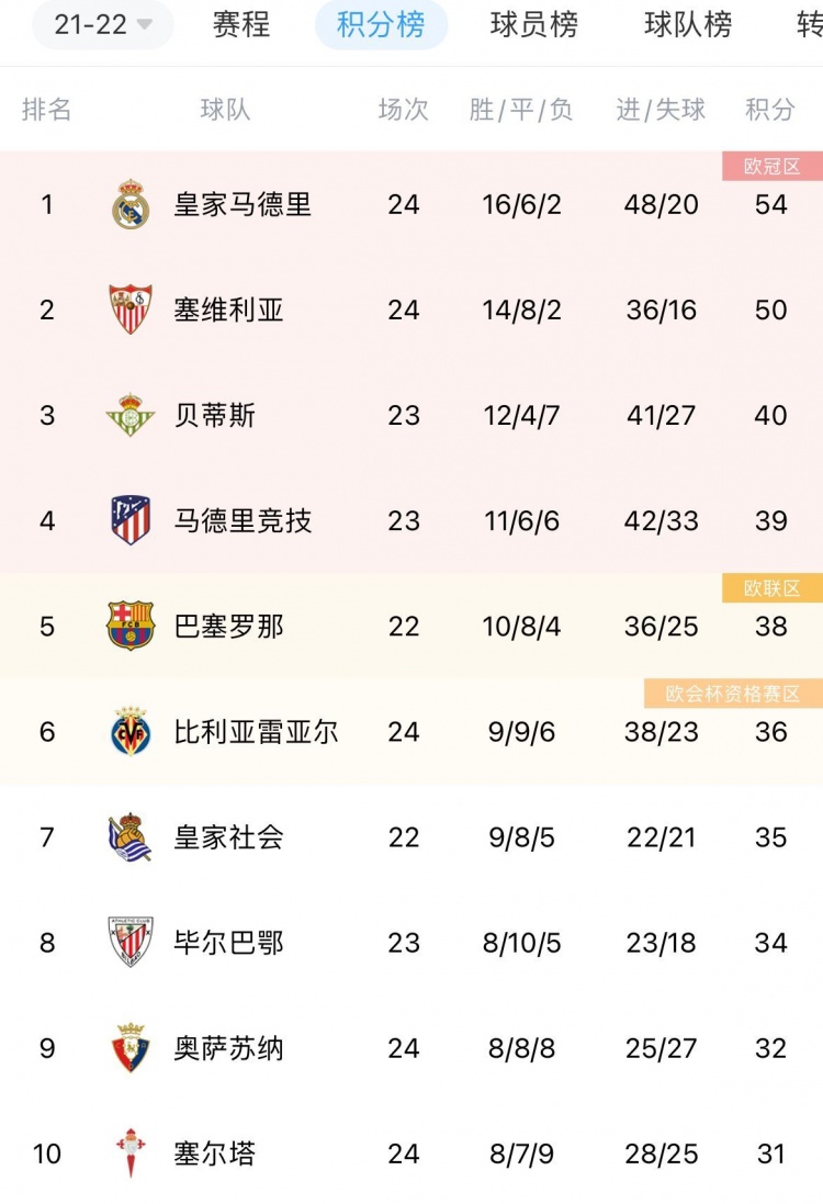 九游体育-皇家马德里稳居积分榜首位，继续保持领先的简单介绍