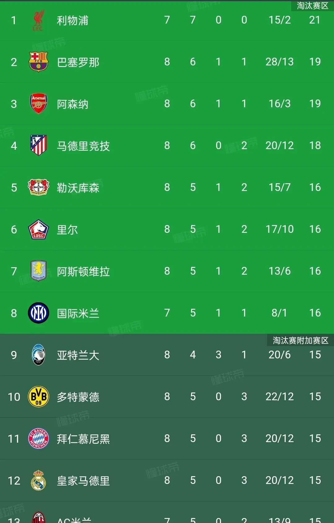 皇家马德里稳居积分榜首位,继续保持领先的简单介绍 皇家马德里稳居积分榜首位,继续保持领先的简单介绍