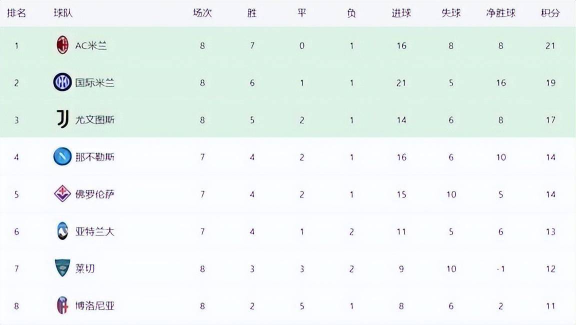 关于尤文图斯主场战胜AC米兰,继续领跑意甲积分榜的信息 关于尤文图斯主场战胜AC米兰,继续领跑意甲积分榜的信息