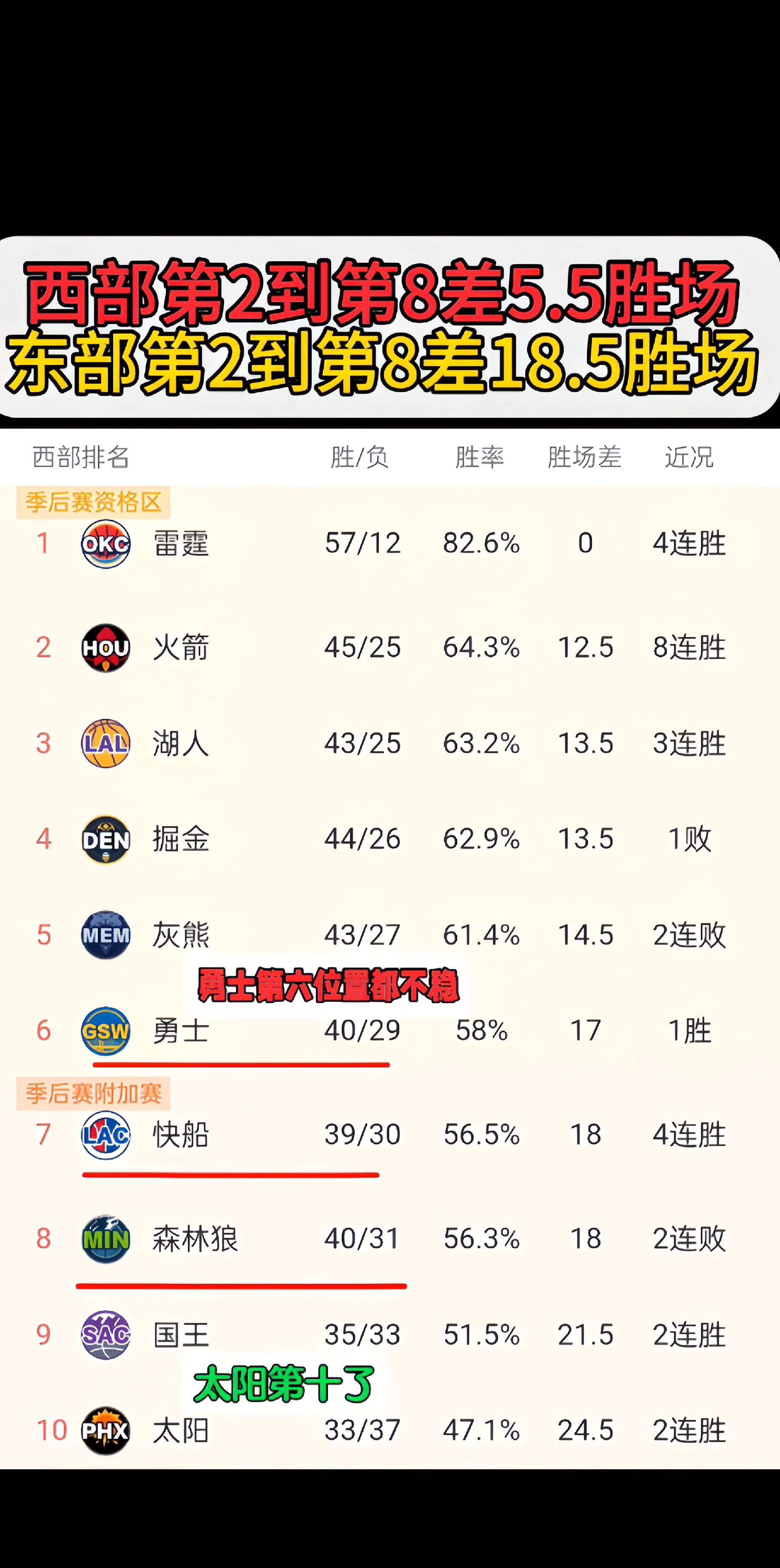 勇士大将复出,球队整体战绩有望提升 勇士大将复出,球队整体战绩有望提升